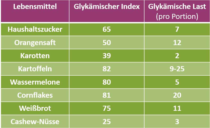 Glyx Tabelle
 Kohlenhydrate Wie wichtig ist der glykämische Index