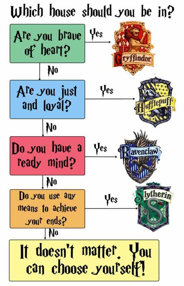 Harry Potter Haus Test
 14 Awesome Charts ly True Harry Potter Fans Will