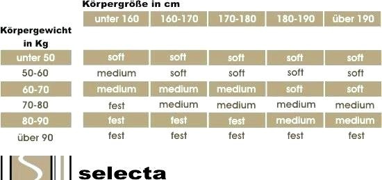 Härtegrad Matratze
 Härtegrad Matratze Tabelle