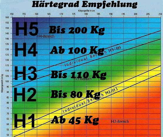 Härtegrad Matratze
 Härtegrad Matratze Tabelle