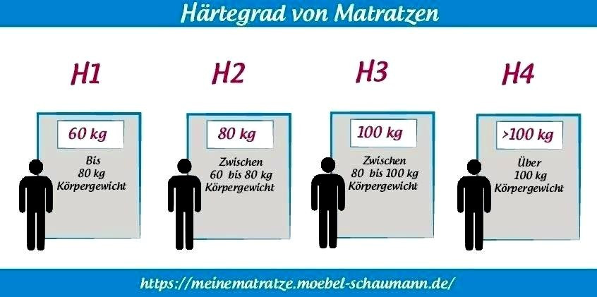 Härtegrad Matratze
 Härtegrad Matratze Tabelle