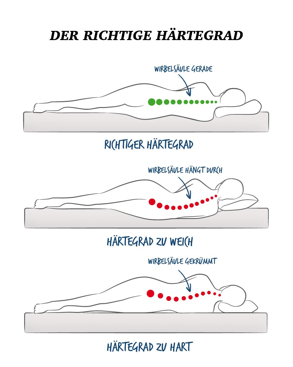 Härtegrad Matratze
 Die richtige Matratze – Bettenhaus Schmitt Berlin