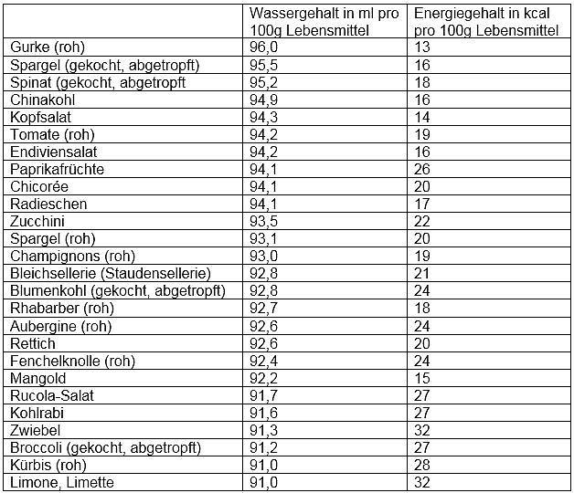 Härtegrad Wasser Tabelle
 Wasserreiche Lebensmittel Diese Lebensmittel halten Ihren