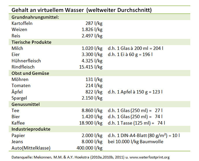 Härtegrad Wasser Tabelle
 Zum virtuellen Wasser und Wasserfußabdruck Teil 1 – Blog