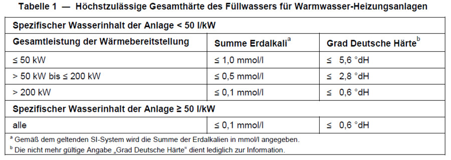 Härtegrad Wasser Tabelle
 Sachverständiger Heizungsfüllwasser Gefahr für