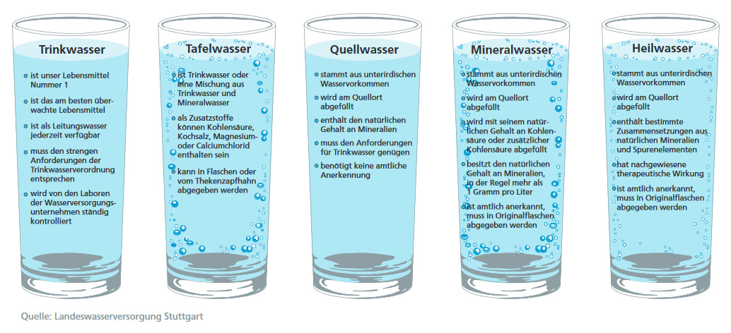 Härtegrad Wasser Tabelle
 Qualität und Wasserhärte im Versorgungsgebiet der SWLB