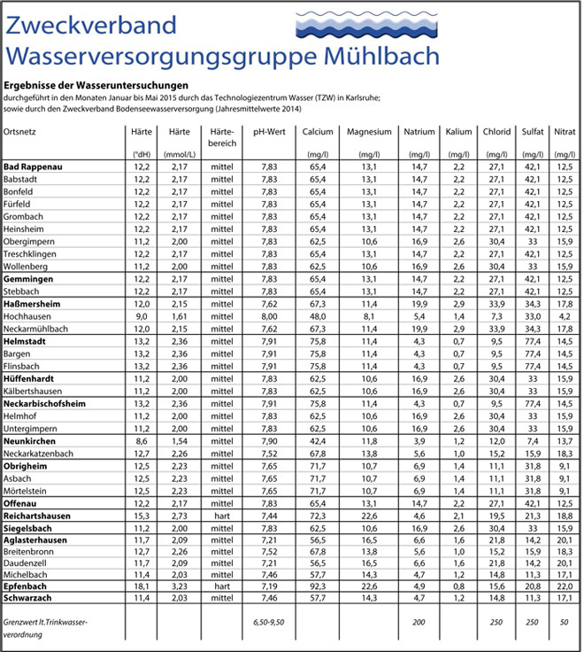 Härtegrad Wasser Tabelle
 Zweckverband Wasserversorgungsgruppe Mühlbach