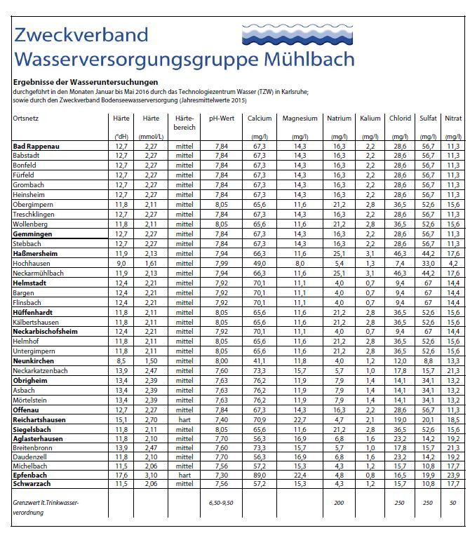 Härtegrad Wasser Tabelle
 Zweckverband Wasserversorgungsgruppe Mühlbach