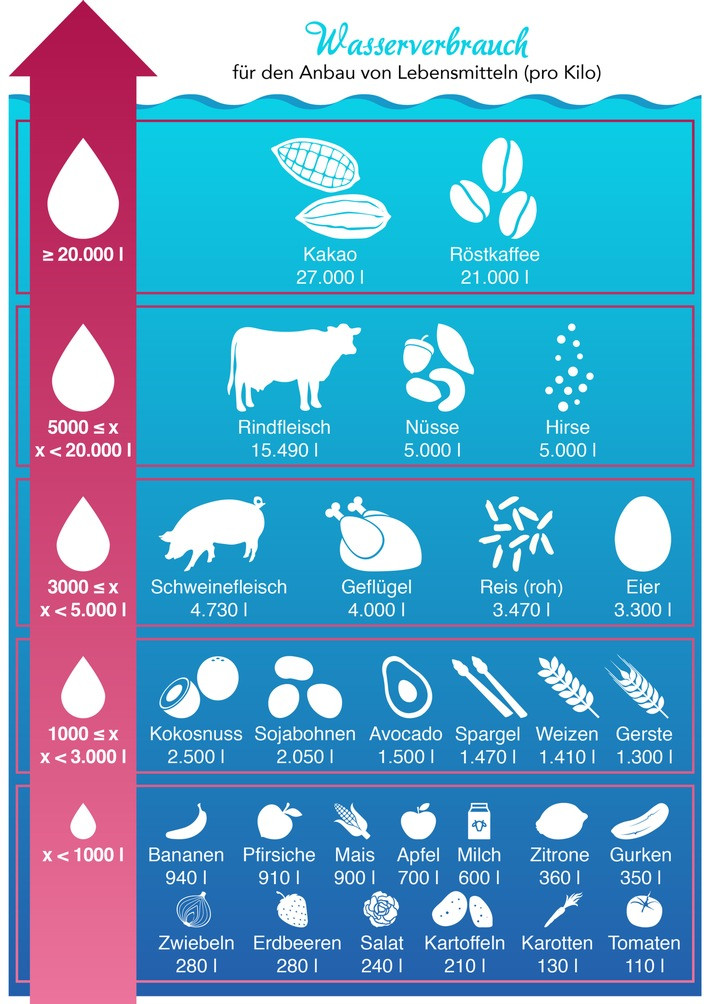 Härtegrad Wasser Tabelle
 Bis zu 27 000 Liter Wasser pro Kilo Diese Lebensmittel