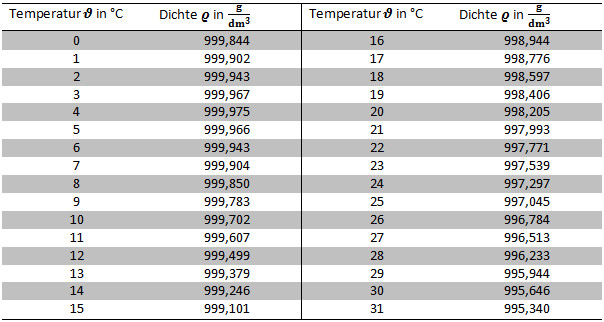 Härtegrad Wasser Tabelle
 Das Wasser steigt Bilden und inspirieren