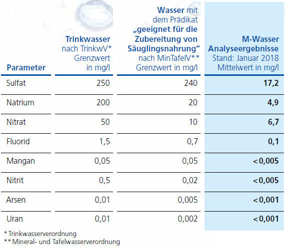 Härtegrad Wasser Tabelle
 Wasserqualität und Wasserhärtegrad für München