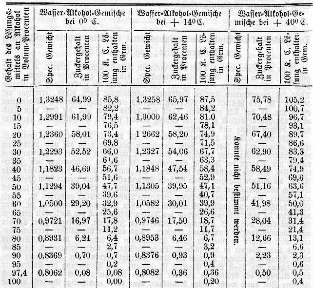 Härtegrad Wasser Tabelle
 Polytechnisches Journal Löslichkeit des Rohrzuckers in