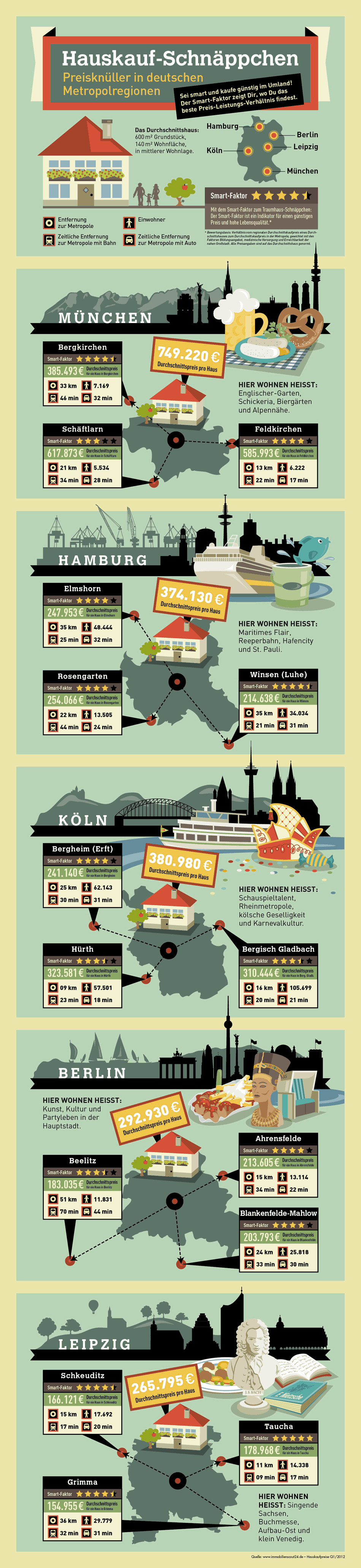 Haus Kauf
 Hauskauf Schnäppchen in deutschen Metropolregionen