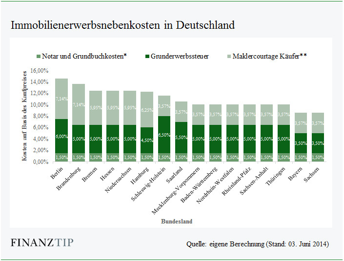 Haus Kaufen Ohne Eigenkapital
 Baufinanzierung ohne Eigenkapital Vollfinanzierung