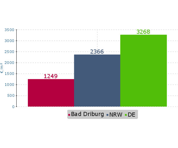 Haus Mieten Bad Driburg
 Immobilienpreise Bad Driburg 2019 aktuelle Preisentwicklung