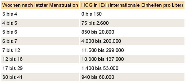 Hcg Tabelle Urin
 Die hCG Diät – Sinnvolles Spiel mit Hormonen PEAK BLOG