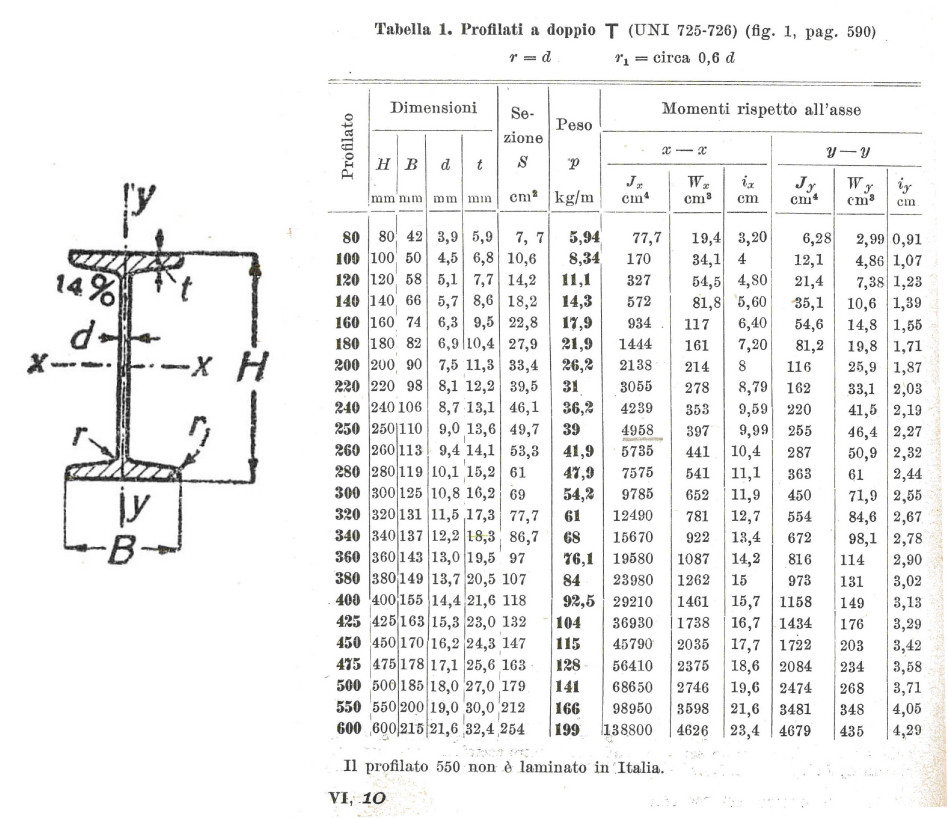 Hea Träger Tabelle
 Recupero di solai in acciaio Tabella IPN Colombo 1939