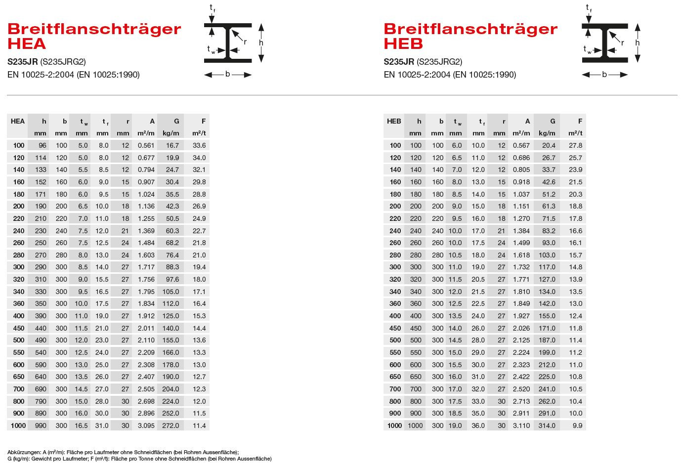 Hea Träger Tabelle
 Träger Profile und Rohre