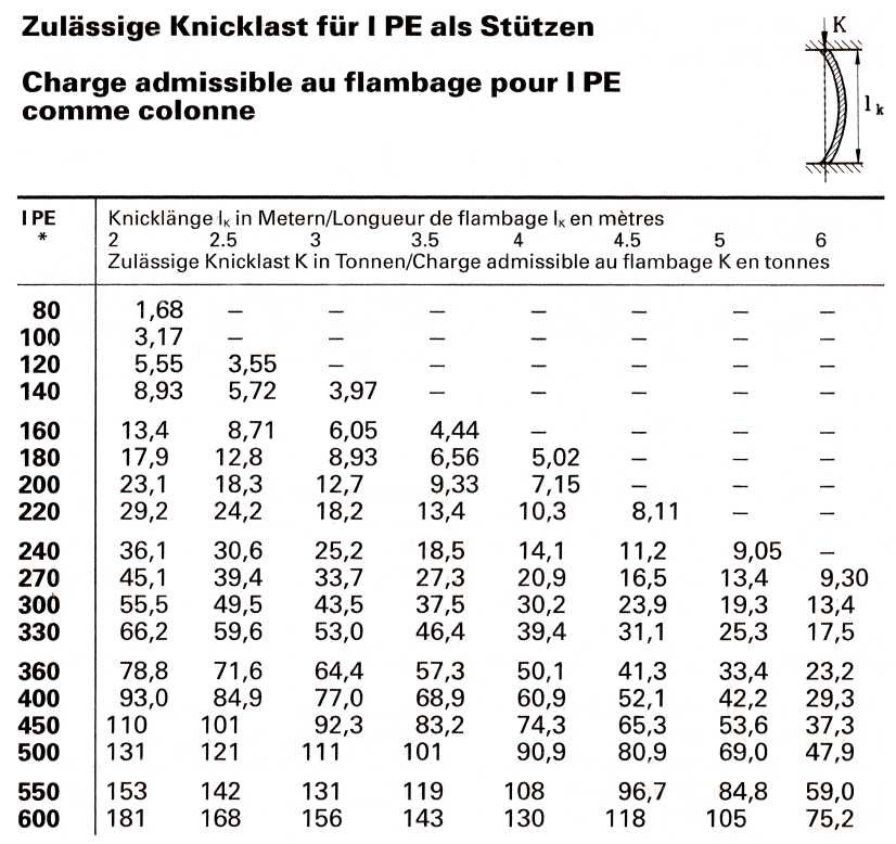 Hea Träger Tabelle
 IPE als Stütze