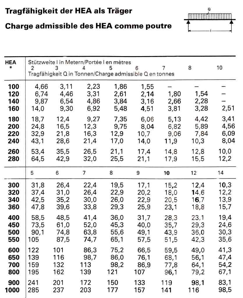 Hea Träger Tabelle
 HEA als Träger