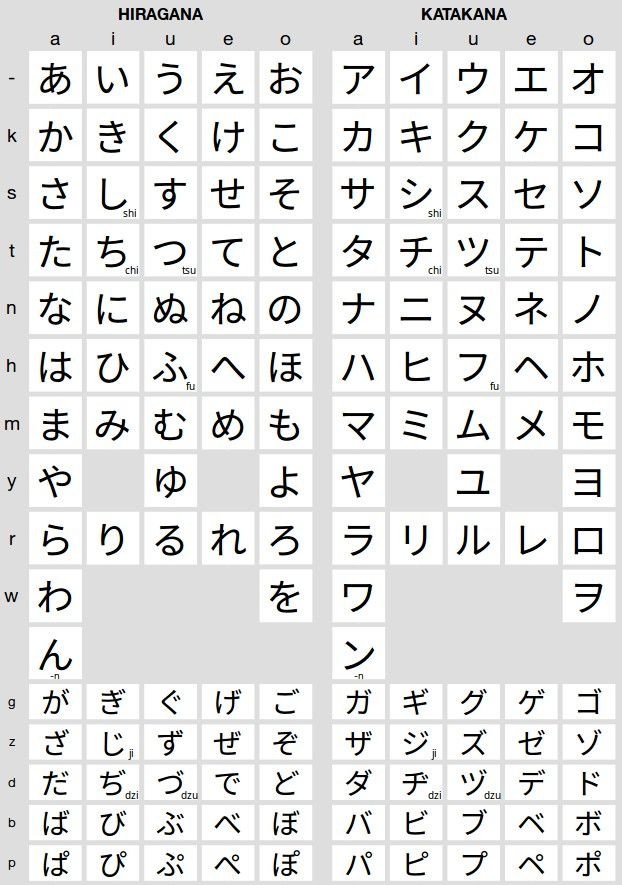 Hiragana Tabelle
 Japanese writing Hiragana & Katakana Hacks