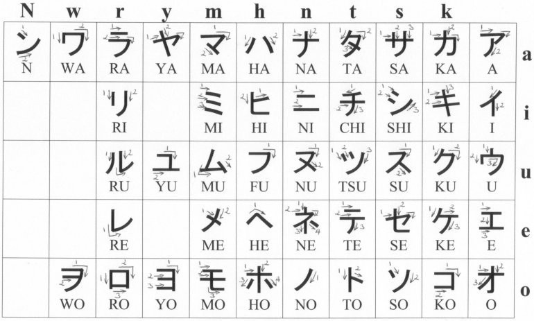 Hiragana Tabelle
 Katakana