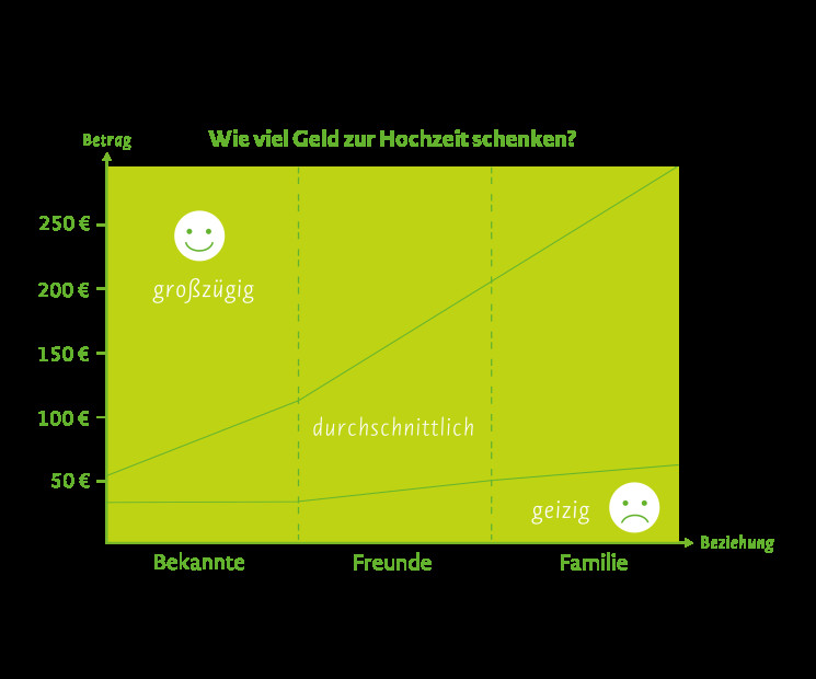 Hochzeit Geld Schenken
 Wie viel Geld schenkt man zur Hochzeit