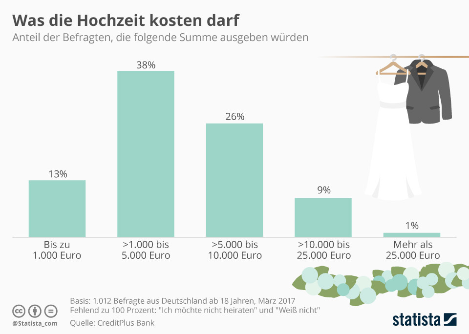 Hochzeit Grafik
 Infografik Was Hochzeit kosten darf