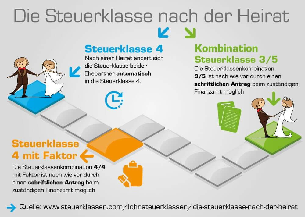 Hochzeit Steuerklasse
 Die Steuererklärung nach der Hochzeit