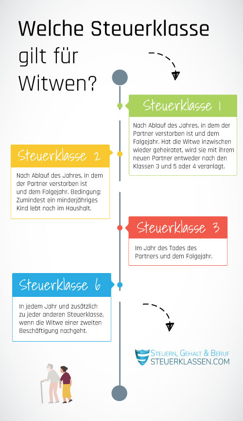 Hochzeit Steuerklasse
 Steuerklasse bei Witwen Steuerklassse 3 2 oder 1