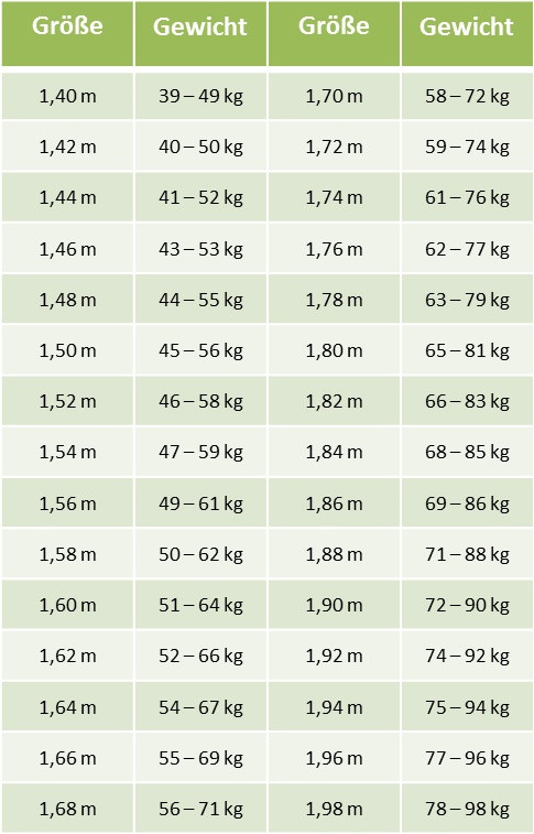 Idealgewicht Tabelle
 BMI Tabelle