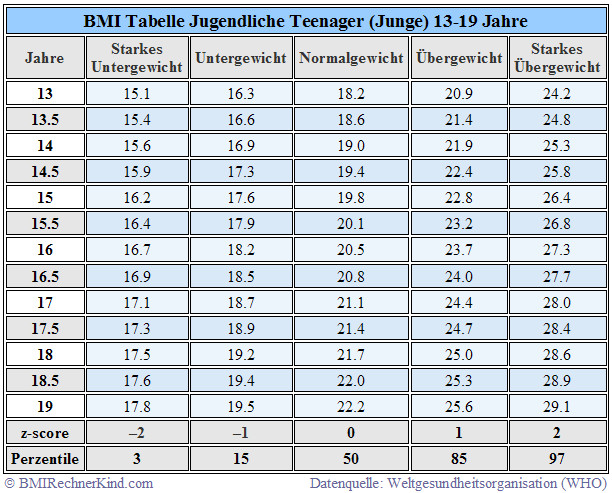 Idealgewicht Tabelle
 BMI Rechner Jugendliche Mit Auswertung