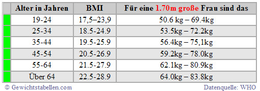 Idealgewicht Tabelle
 BMI Tabelle Body Mass Index Frau Mann Alter BMI Fomel