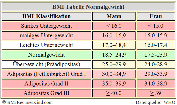 Idealgewicht Tabelle
 Normalgewicht berechnen Normal BMI