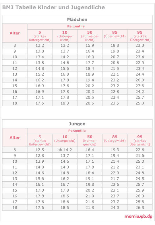 Idealgewicht Tabelle
 WHO Perzentilen Gewicht und BMI bei Kindern Mamiweb