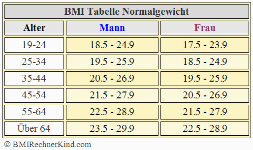 Idealgewicht Tabelle
 BMI Rechner Mann BMI Mann online berechnen