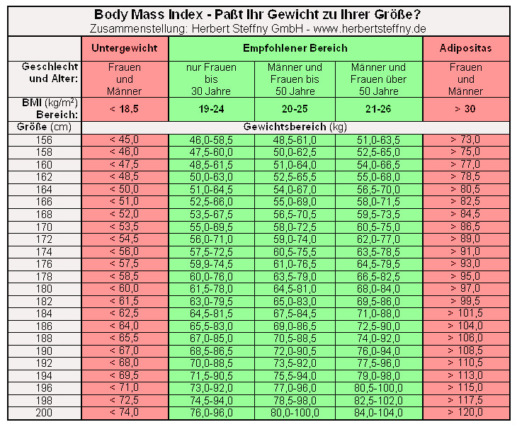 Idealgewicht Tabelle
 Ratgeber Body Mass Index BMI Abnehmen Fitness Fettmessung