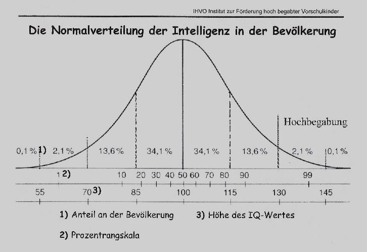 Iq Tabelle
 Normalverteilung der Intelligenz