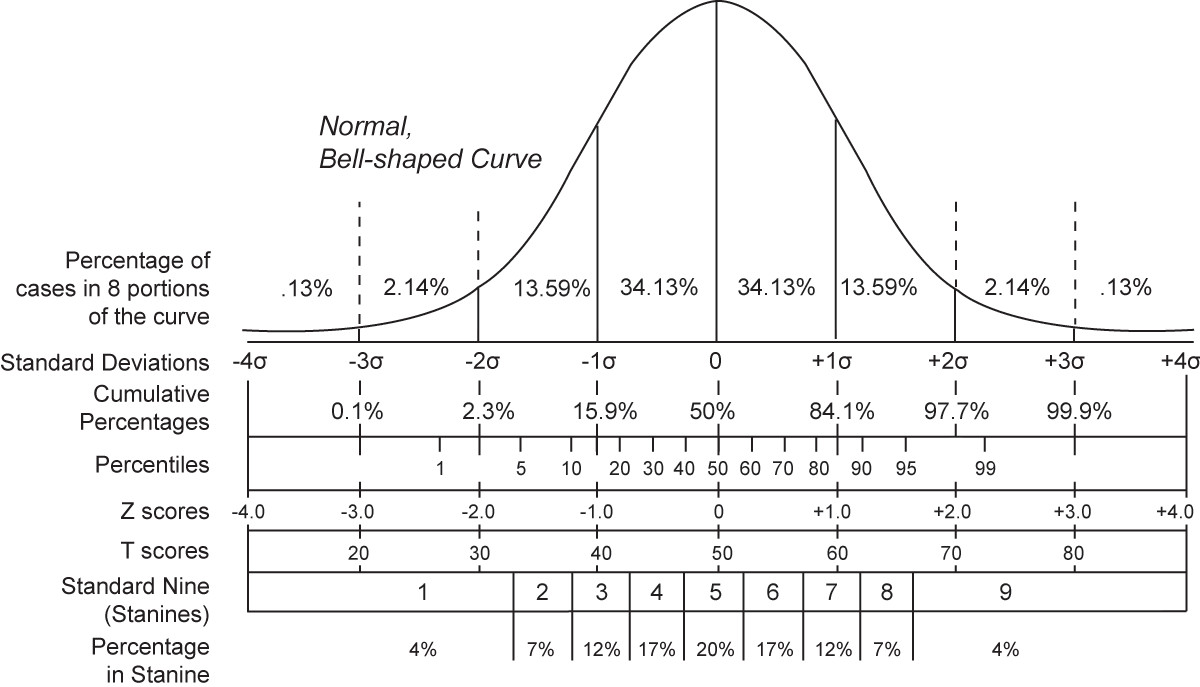 Iq Tabelle
 Standard score