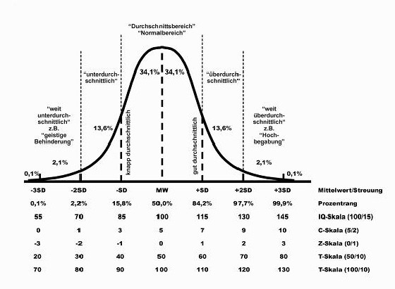 Iq Tabelle
 Testtheorie – Psychologie Uni Mainz