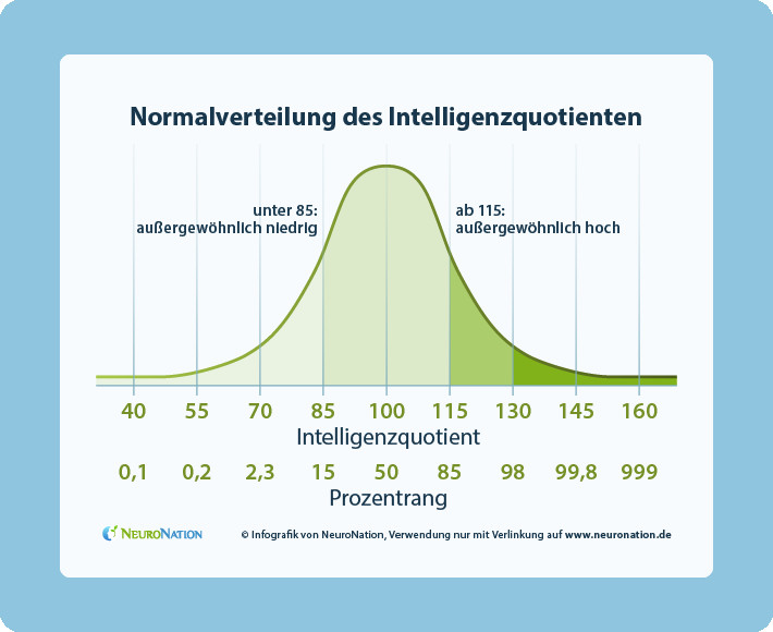 Iq Tabelle
 IQ Verteilung Die Mehrheit liegt deutlich im Durchschnitt