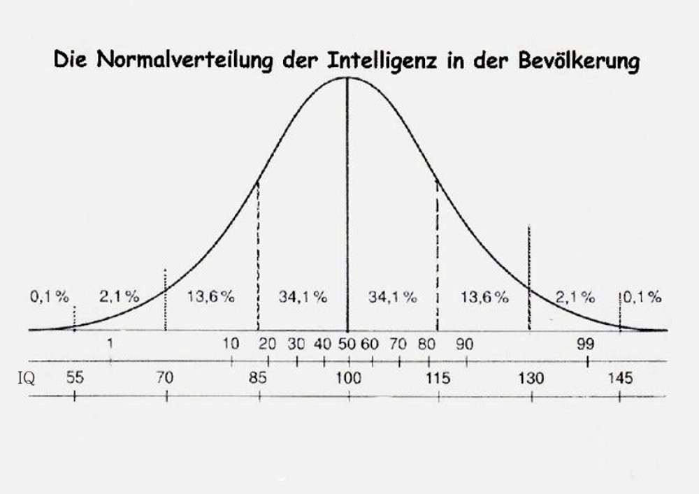 Iq Tabelle
 Die IQ Tabelle – Einstufung Intelligenzquotient