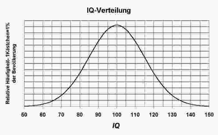 Iq Tabelle
 Intelligenztraining konstruktive Lösungsstrategien und