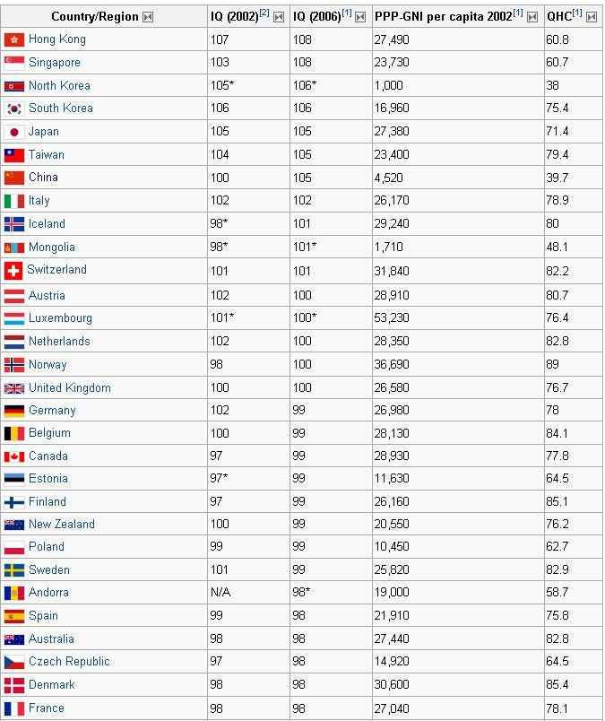 Iq Tabelle
 National IQ and the movie social network – NextBigFuture