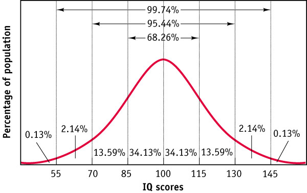 Iq Tabelle
 Intelligenz was ist das