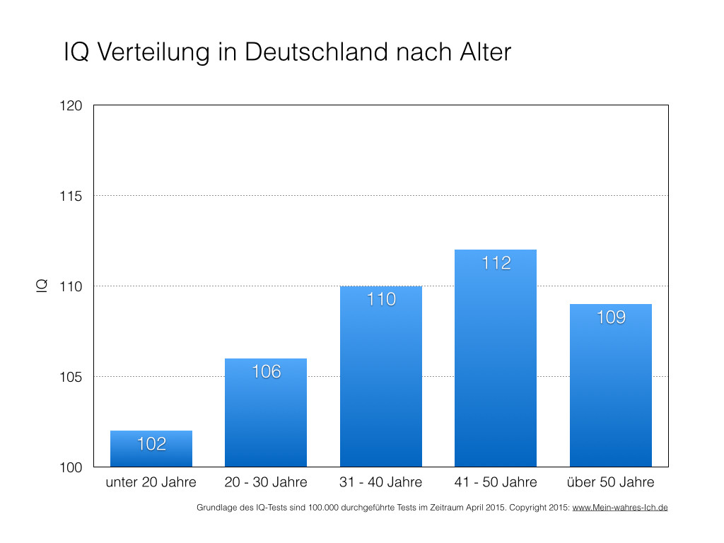 Iq Tabelle
 IQ Test kostenlos ohne Anmeldung [TIPP]