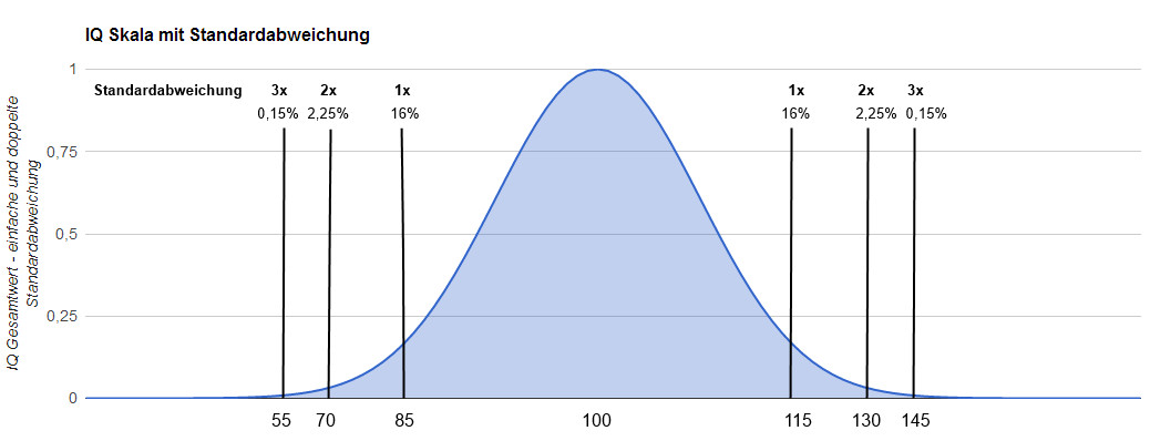 Iq Tabelle
 IQ Test Skala mit Tabelle und Standardabweichung