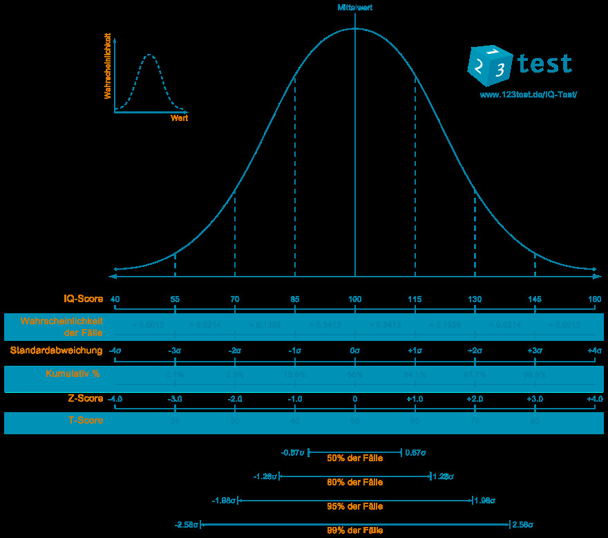 Iq Tabelle
 Bedeutung eines IQ Scores