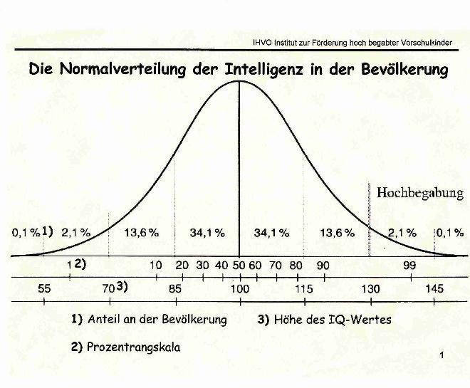 Iq Tabelle
 Gaussian Distribution of Intelligence