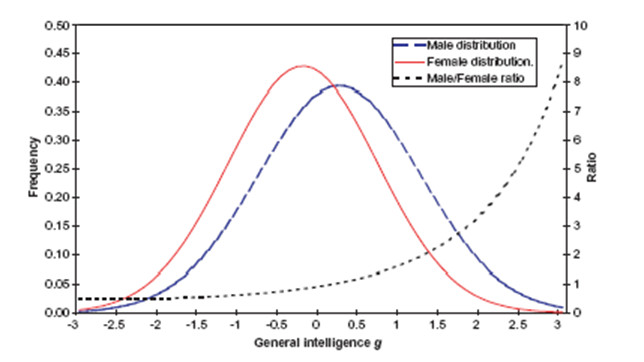 Iq Tabelle
 Intelligenzverteilung Mehr dumme aber auch mehr sehr